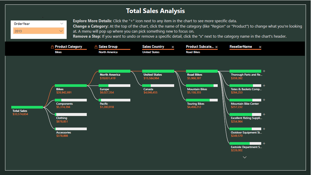sales breakdown